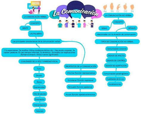 Arriba 69 Imagen Mapa Mental Sobre La Comunicacion No Verbal Abzlocalmx