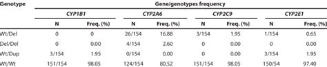 Genotypes Frequency Of Cyp450 Copy Number Variability Download Scientific Diagram