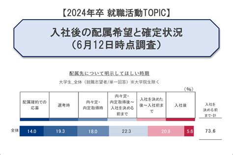 【2024年卒】理系の学科系統別活動状況 就職みらい研究所