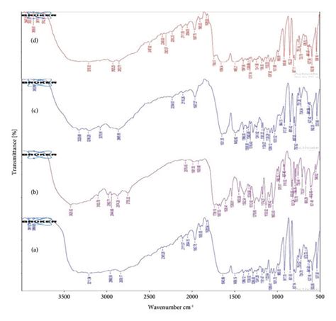 Ft Ir Spectra Of A Lmv B Physical Mixture Of Lmv And Plga Rg503h Download Scientific