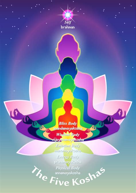 Yogas Koshas 5 Layers Of Awareness Yogauonline