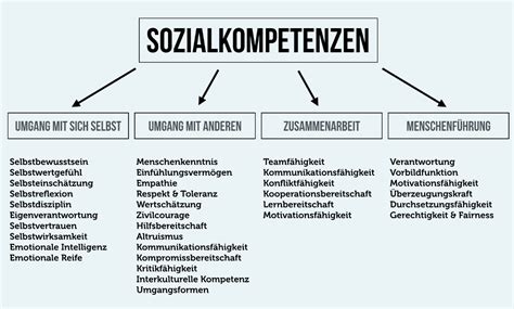 Soziale Kompetenz Beispiele Welche Soft Skills Wichtig Sind