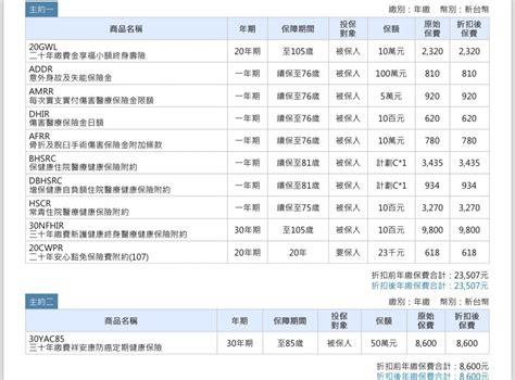 醫療保險請益 保險業板 Dcard