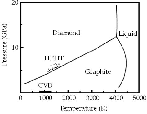 1 Phase Diagram Of Carbon [3] Download Scientific Diagram