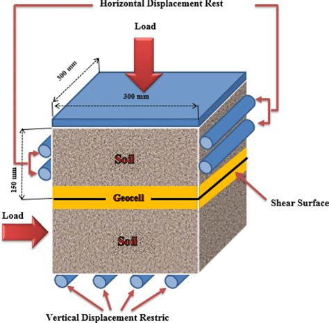 A Schematic Diagram Of The Direct Shear Test Set Up Download