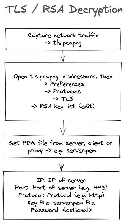 How To Decrypt Tls Traffic In Wireshark