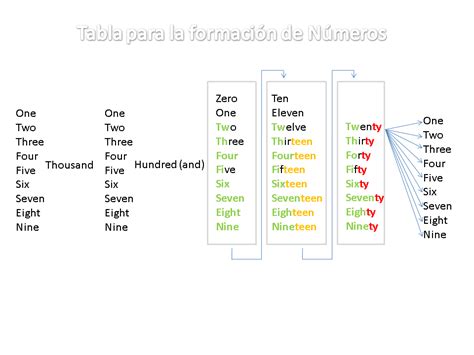 Cómo escribir las horas en inglés 7 pasos Educar Doncomos