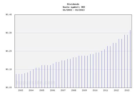 Dividend Yield Stock Capital Investment Promising High