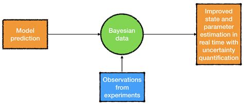 Real Time Digital Twins And Data Assimilation Scientific And Physics