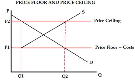 Price Floor And Price Ceiling Graph - How do you Price a Switches?