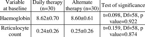 Hemoglobin and Reticulocyte count at baseline in both groups | Download Scientific Diagram