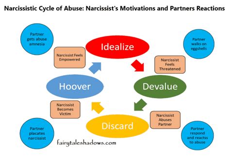 How Narcissists Flip The Cycle Of Abuse To Keep Us From Leaving Fairy