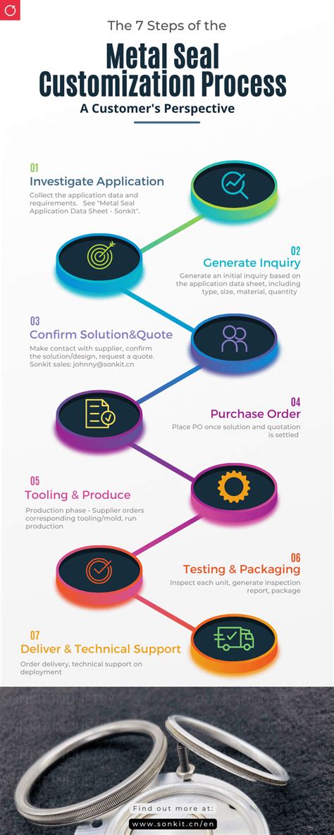 The 7 Steps of the Metal Seal Customization Process: A Customer's ...