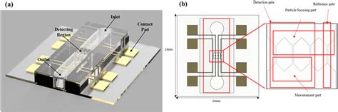 A Schematic Of The Microfluidic Resistive Pulse Sensor B Top Image