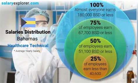 Healthcare Technical Average Salaries In Bahamas 2022 The Complete Guide