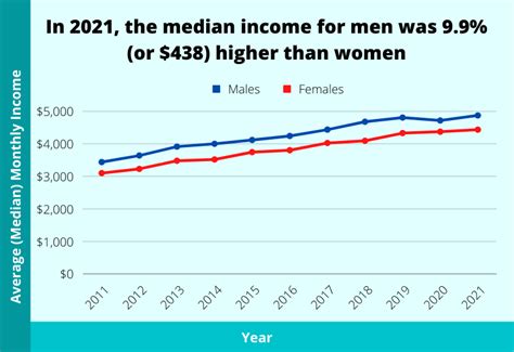 Average Median Income Salary In Singapore By Age Etc 2022