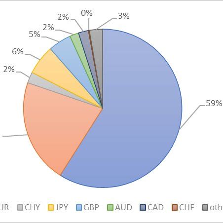 Currencies Composition of Official Foreign Exchange Reserves, 2020 Q4 ...