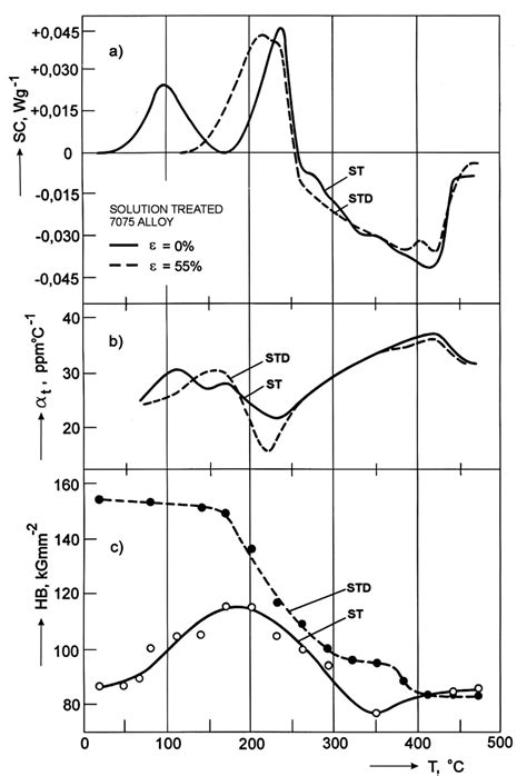 Heating Effects For As Solution Treated St Aa Alloy And