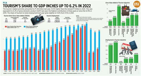 Tourisms Contribution To GDP Climbs To 6 2 In 2022 Metrobank Wealth