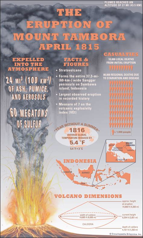 How The 1815 Eruption Of Mount Tambora Produced The “year Without A Summer” Britannica