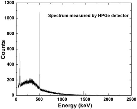 Doppler Broadening Spectrum Of Annihilation Radiation Emitted From A