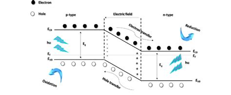 Schematic diagram showing the energy band structure and electron-hole ...