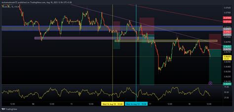 FX AUDCAD Chart Image By Mohamadmoein72 TradingView