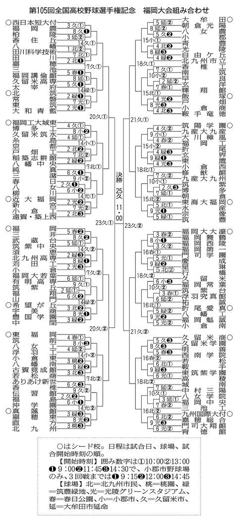 高校野球：夏の高校野球福岡大会、組み合わせ決定福岡大大濠は福岡舞鶴と初戦 読売新聞