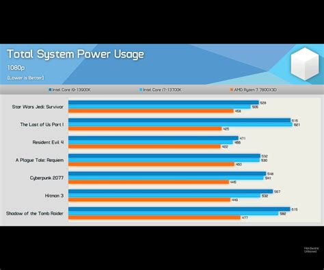 7800x3d is just a crazy good CPU for gaming. : r/pcmasterrace