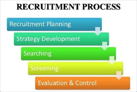 Recruitment Process Diagram