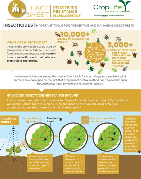 Fact Sheet Insecticide Resistance Croplife Australia