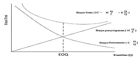 Rumus Menghitung Economic Order Quantity Eoq Materi Pelajar