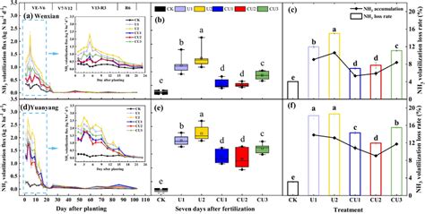 NH3 Volatilization Flux After Fertilization A B C D Under