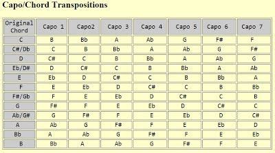 Capo Key Chart For Guitar