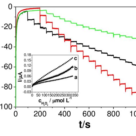 UV Vis Spectra Of Cyt C A HRP B And Cyt C HRP N Cyt C N HRP