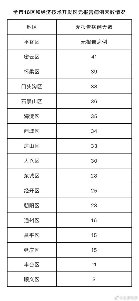 北京连续3天无新增本土确诊病例和本土无症状感染者 治愈出院2例 新农村网 新农村客户端