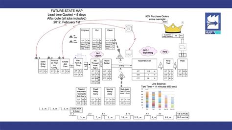 What is Value Stream Mapping? 2024 Guide to VSM