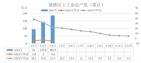 通州区2022年1 4月规模以上工业总产值（累计）