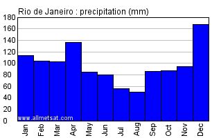 Rio De Janeiro Rio De Janeiro Brazil Annual Climate With Monthly And