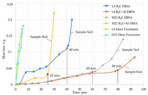 Wear Resistance Behavior Of Tool Steels Before And After The EBSA