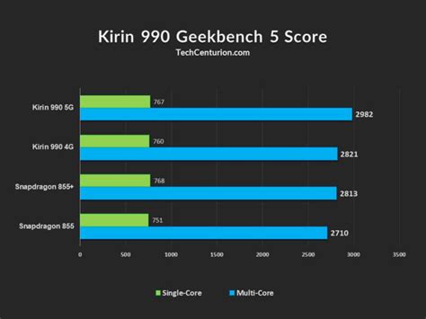 Kirin Benchmarks Performance Review Tech Centurion