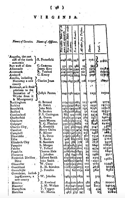 The Census Then And Now