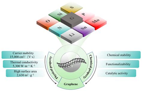 Advances in the Field of Graphene-Based Composites for Energy–Storage