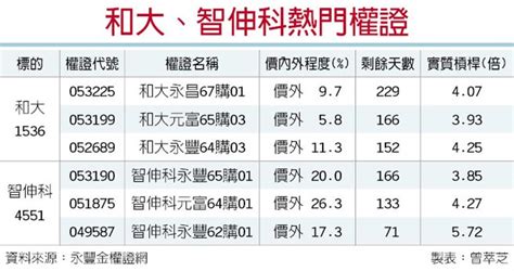 中國車市銷量佳 和大、智伸科業績看俏 證券．權證 工商時報