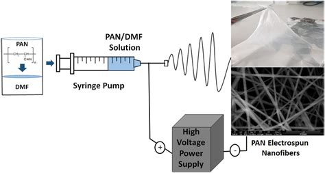 Schematic Illustration Of Experimental Setup Of The Electrospinning