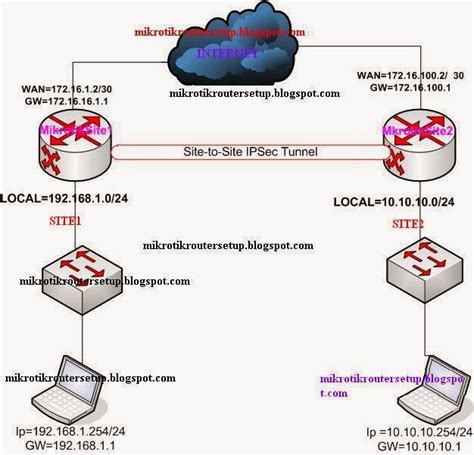 Mikrotik Router IP Sec Site To Site VPN Tunnel Configuration