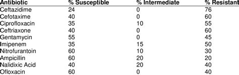 Antibiogram Of E Coli Isolates Download Scientific Diagram