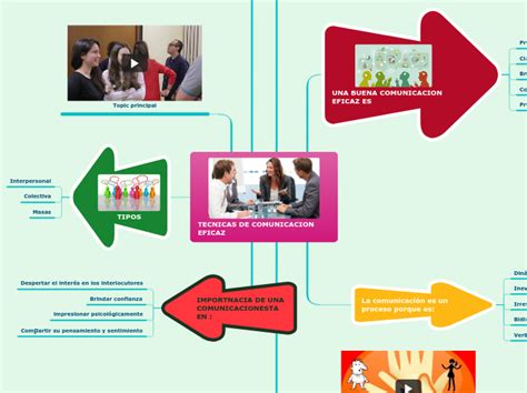 Tecnicas De Comunicacion Eficaz Mind Map