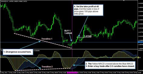 Top 7 Best Macd Trading System And Strategy Forex Online Trading