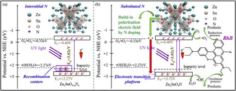 Enhanced Photoelectrochemical Performance Of Zn2SnO4N By Interstitial N